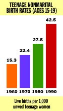 Teen Pregnancy Rate Graph 