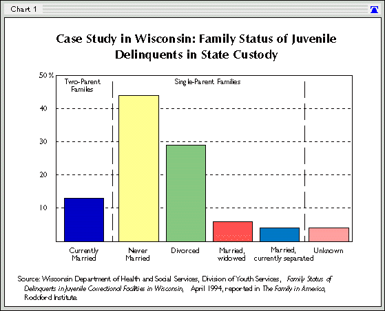 Chart 1: Case Study in Wisconsin: Family Status of Juvenile Delinquents in 